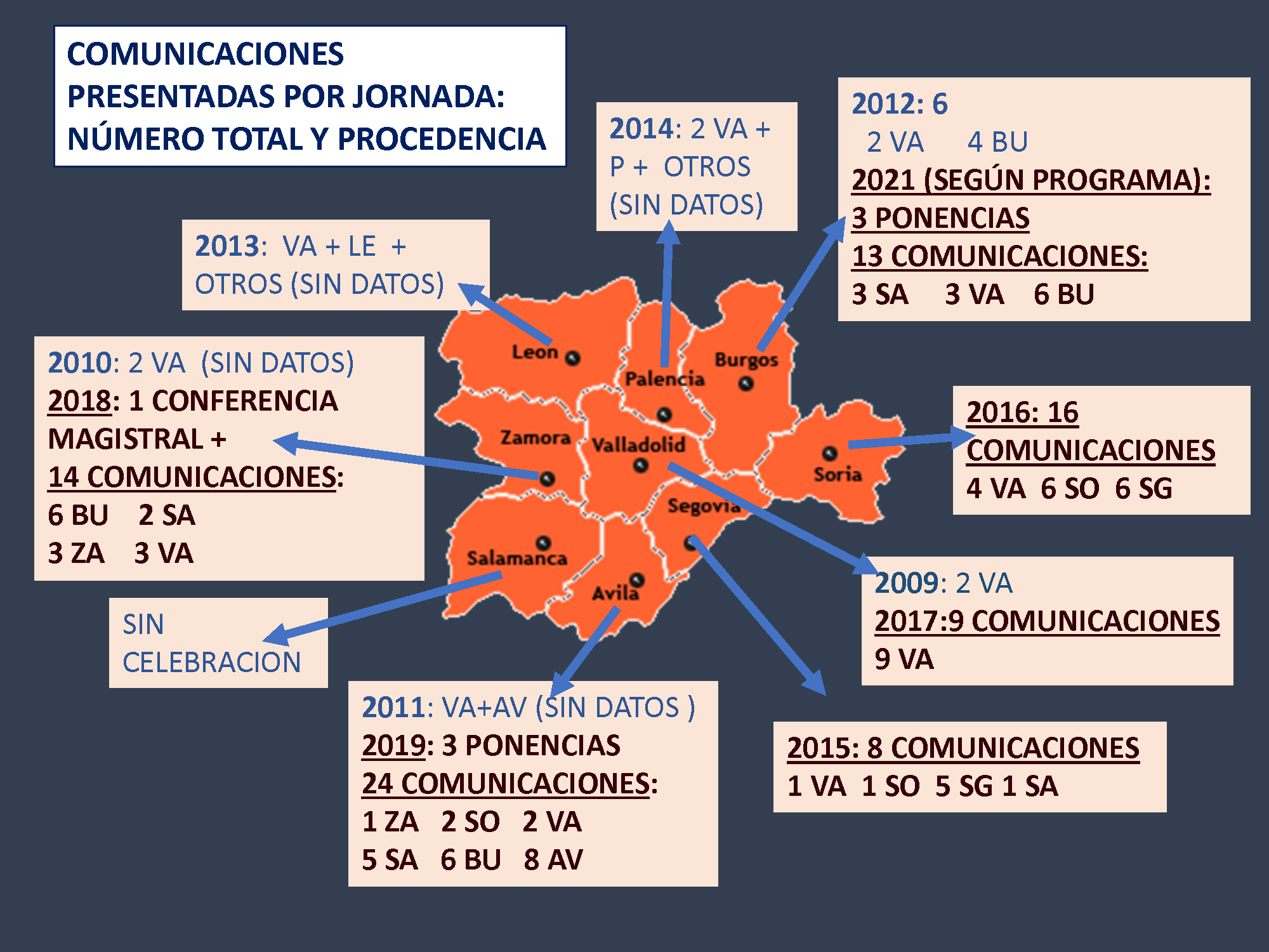 Comunicaciones presentadas por jornadas